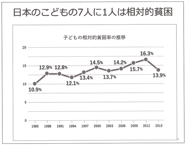 日本のこどもの7人1人は相対的貧困