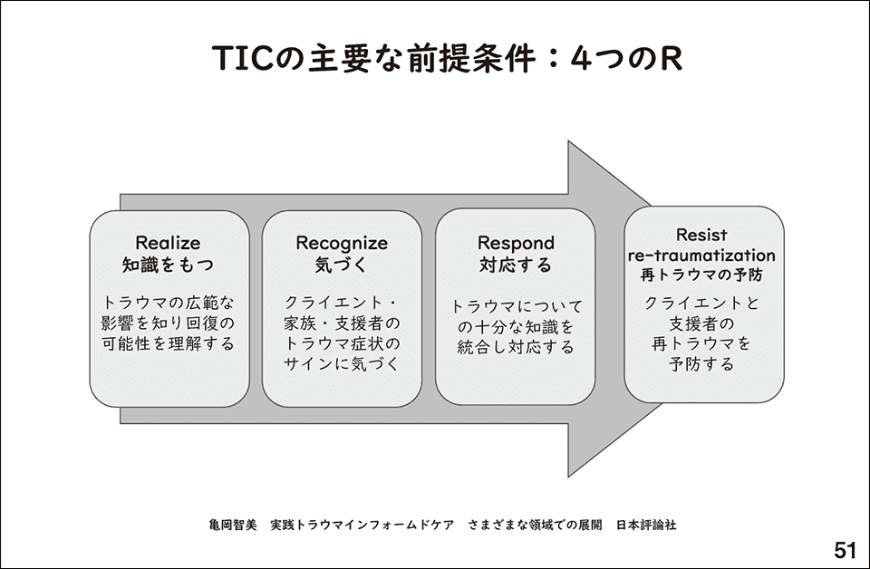 スライド51.TICの主要な前提条件：4つのR