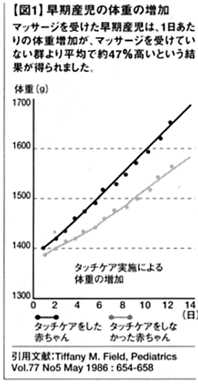 【図1】早期産児の体重の増加