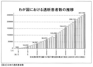 日本の透析患者数