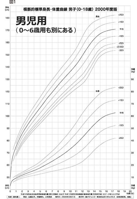 図1　横断的標準身長・体重曲線 男子（0-18歳）2000年度版