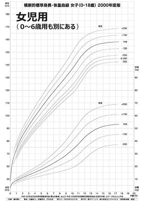 横断的標準身長・体重曲線 女子（0-18歳）2000年度版