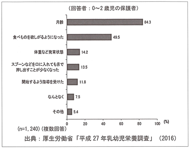 出典：厚生労働省「平成27年乳幼児栄養調査」（2016）