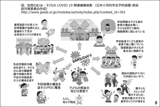 スライド8.図.知見のまとめ：子どものCOVID-19 関連健康被害（日本小児科学会予防接種・感染症対策委員会作成）