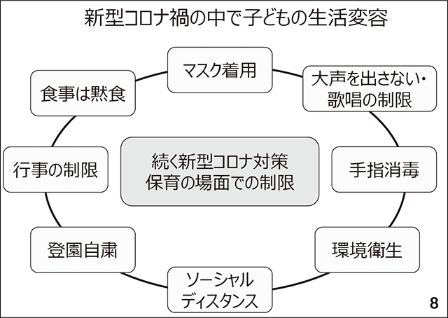 スライド8 新型コロナ禍の中で子どもの生活変容