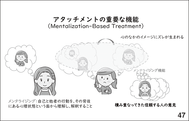 スライド47.アタッチメントの重要な機能（Mentalization-Based Treatment）