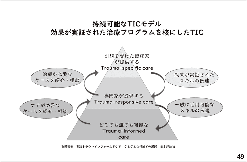 スライド49.持続可能なTICモデル