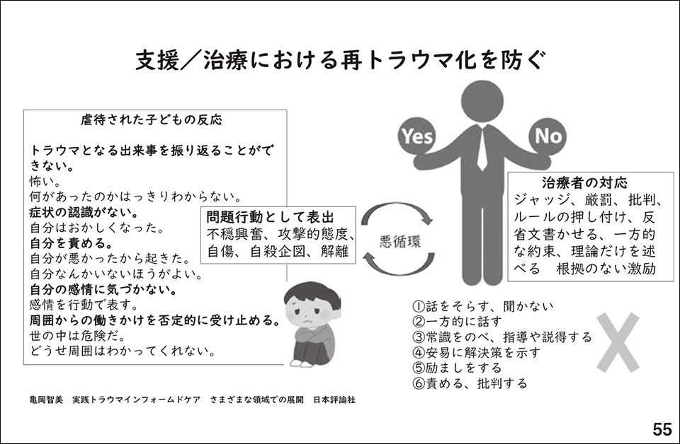 スライド55.支援／治療における再トラウマ化を防ぐ