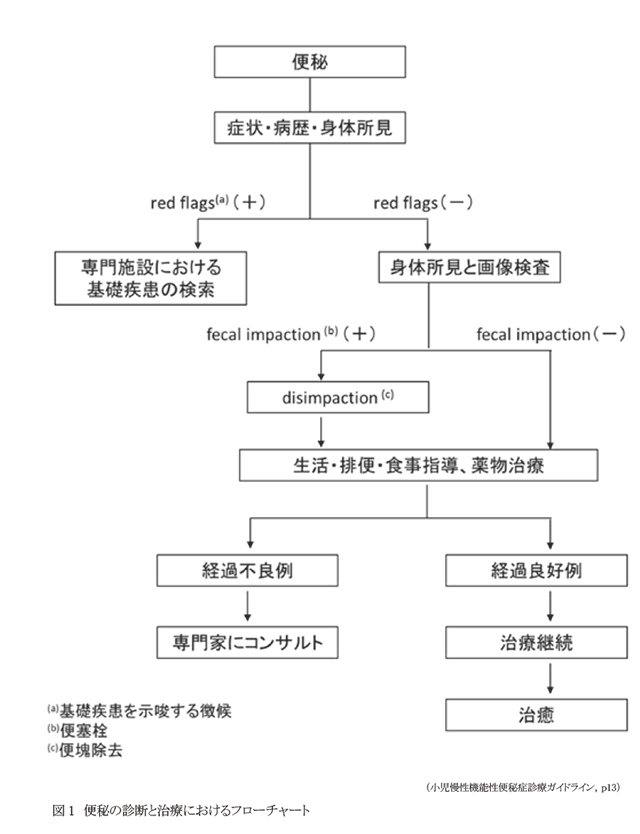 図1　便秘の診断と治療におけるフローチャート