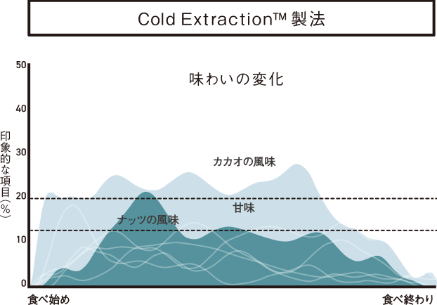 Cold Extraction™製法の味わいの変化のグラフ。甘みとカカオの風味が食べ始めから食べ終わりにかけて長く続き、ナッツの風味も序盤から印象的となる。