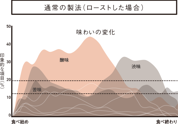 通常の製法（ローストした場合）の味わいの変化のグラフ。苦味が終始続く。食べ始めは酸味、中盤から食べ終わりにかけて渋みが印象的となる。