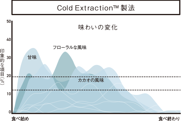 Cold Extraction™製法の味わいの変化のグラフ。食べ始めは甘味、次第にフローラルな風味、カカオの風味の印象が強くなる。