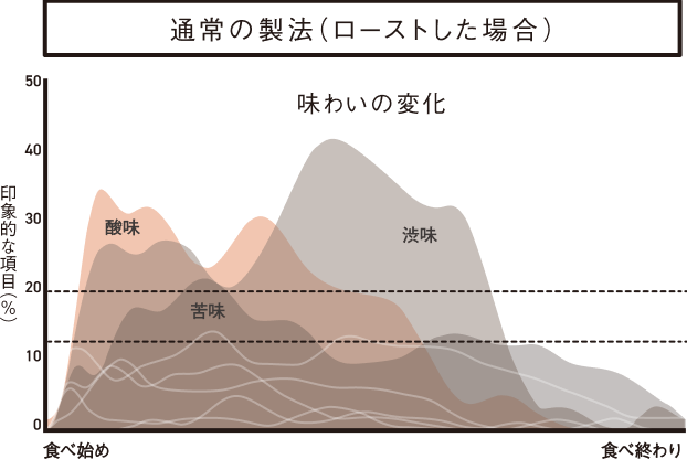 通常の製法（ローストした場合）の味わいの変化のグラフ。食べ始めは酸味、次第に苦味、渋みの印象が強くなる。